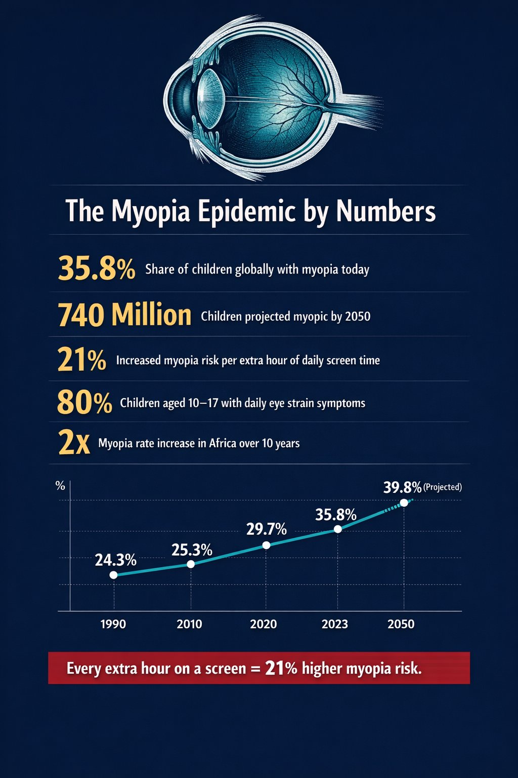 The Myopia Epidemic by Numbers infographic showing global statistics and rising prevalence graph